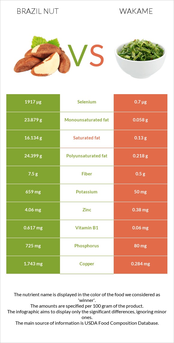 Brazil nut vs Wakame infographic