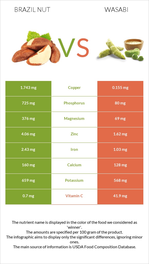 Բրազիլական ընկույզ vs Վասաբի infographic