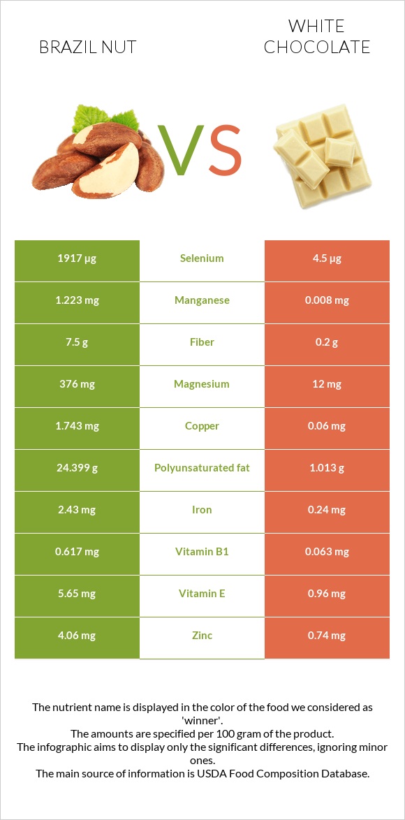 Brazil nut vs White chocolate infographic