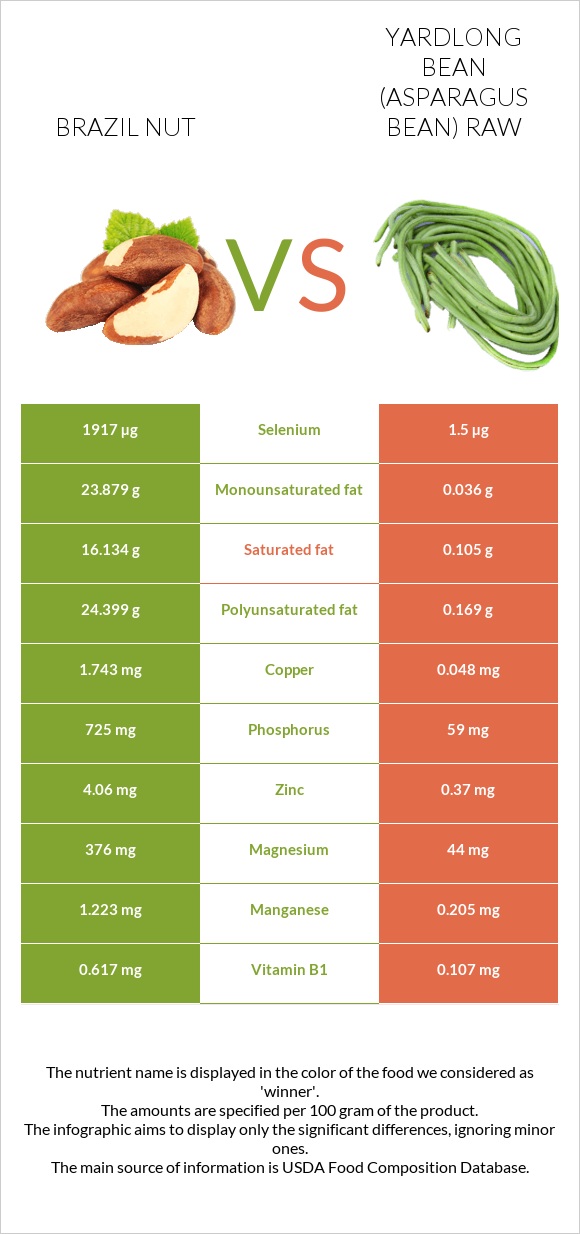 Brazil nut vs Yardlong bean (Asparagus bean) raw infographic