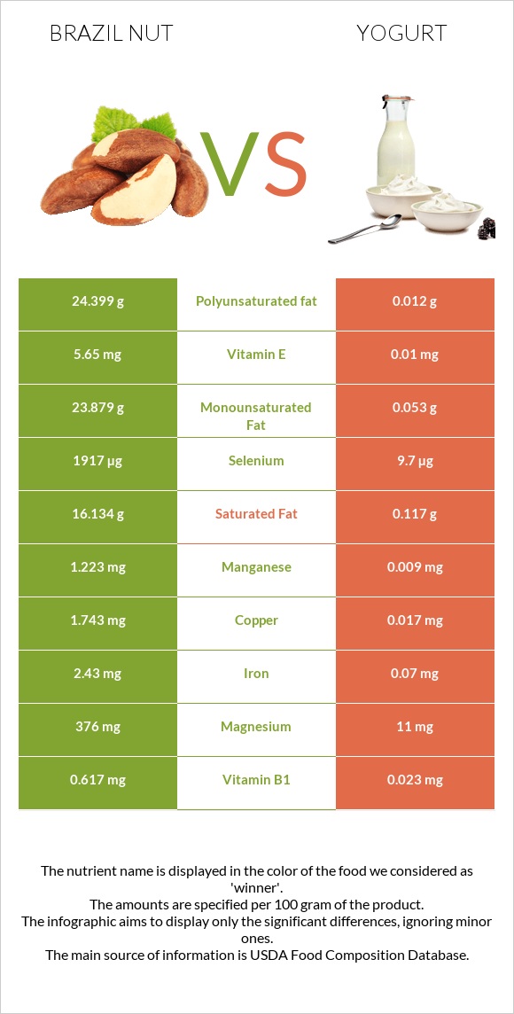 Brazil nut vs Yogurt infographic