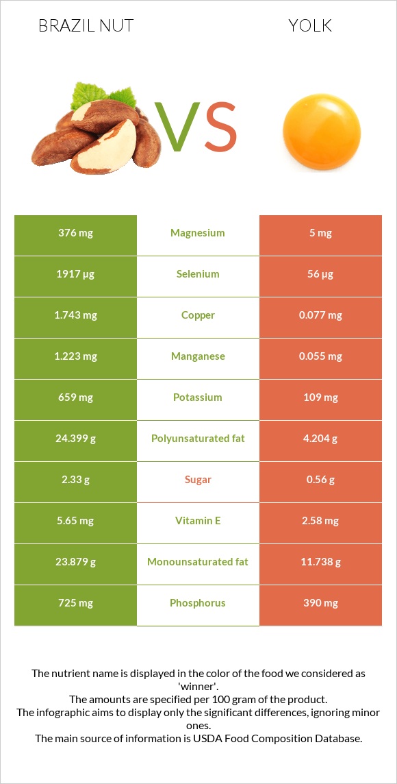 Brazil nut vs Yolk infographic