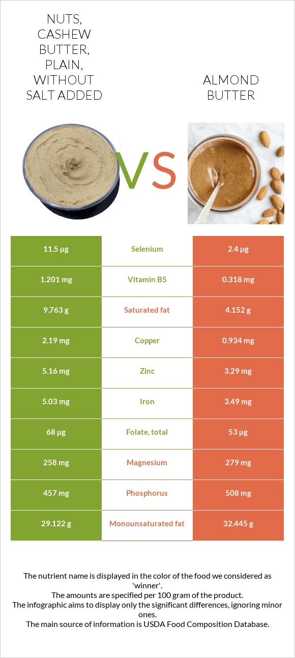 Nuts, cashew butter, plain, without salt added vs Almond butter infographic