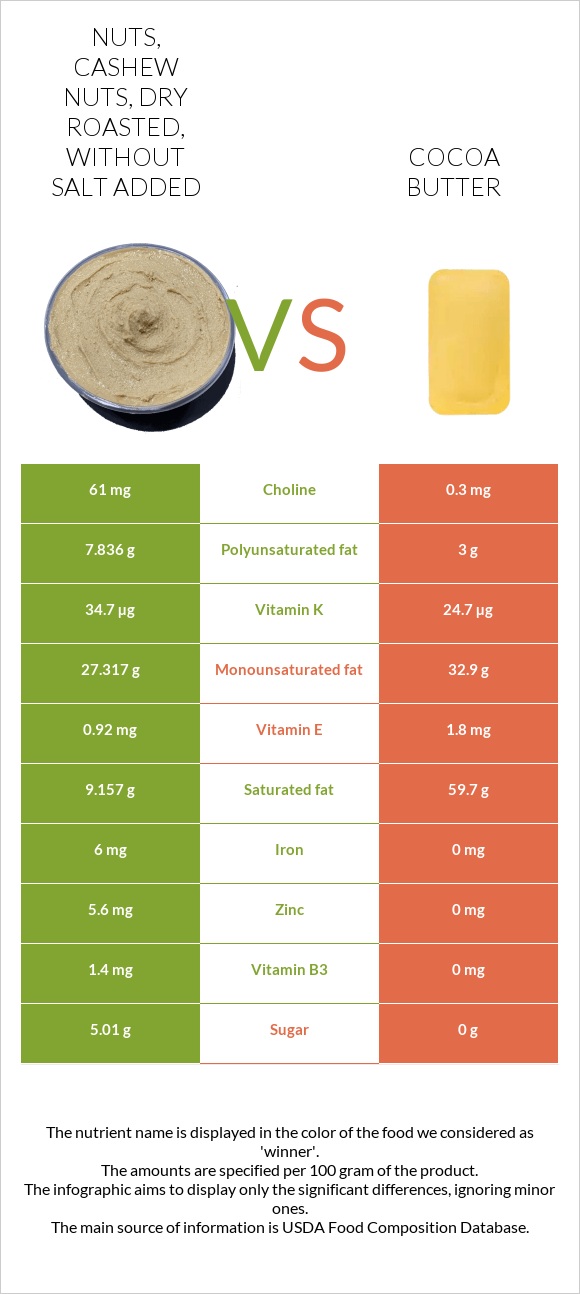 Nuts, cashew nuts, dry roasted, without salt added vs Cocoa butter infographic