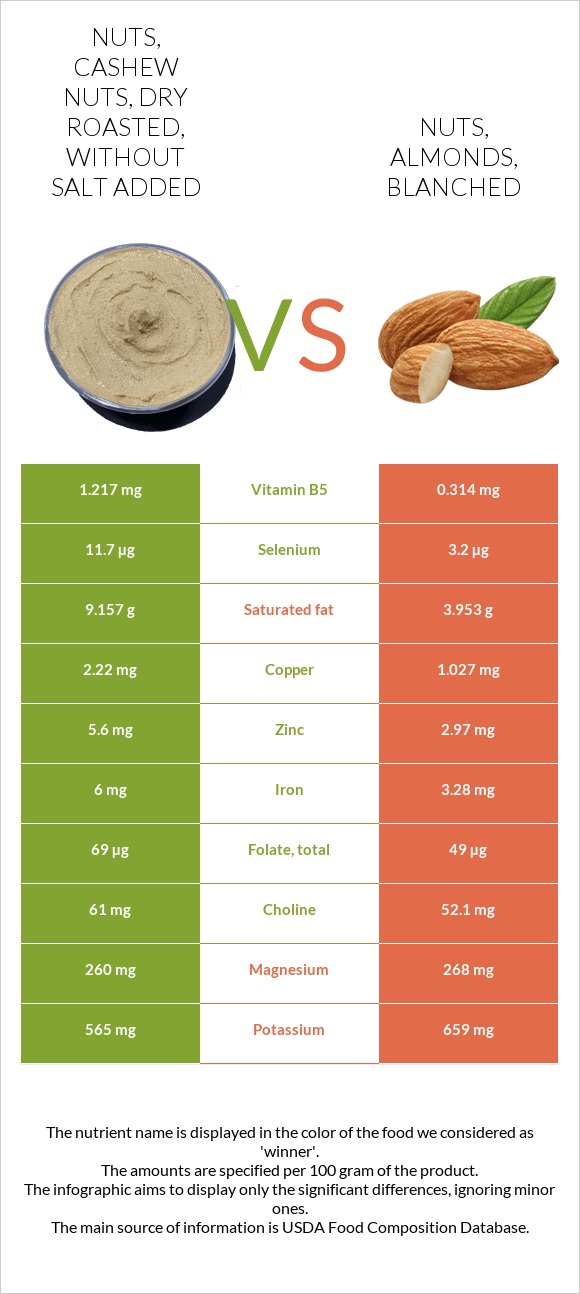 Nuts, cashew nuts, dry roasted, without salt added vs Nuts, almonds, blanched infographic