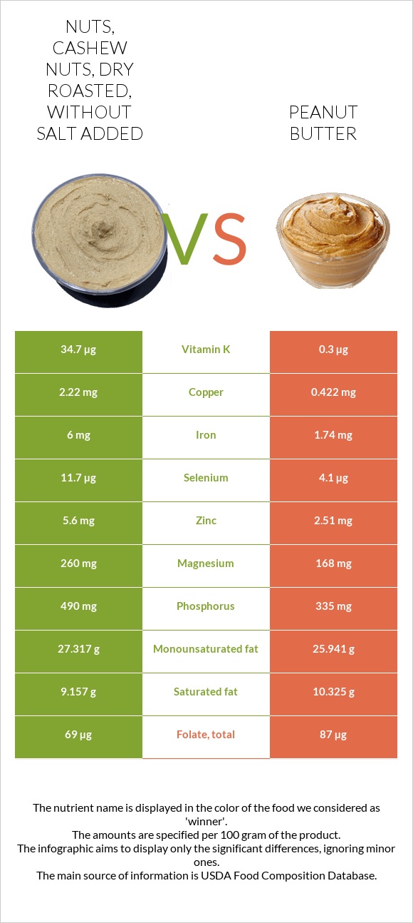 Nuts, cashew nuts, dry roasted, without salt added vs Գետնանուշի կարագ infographic