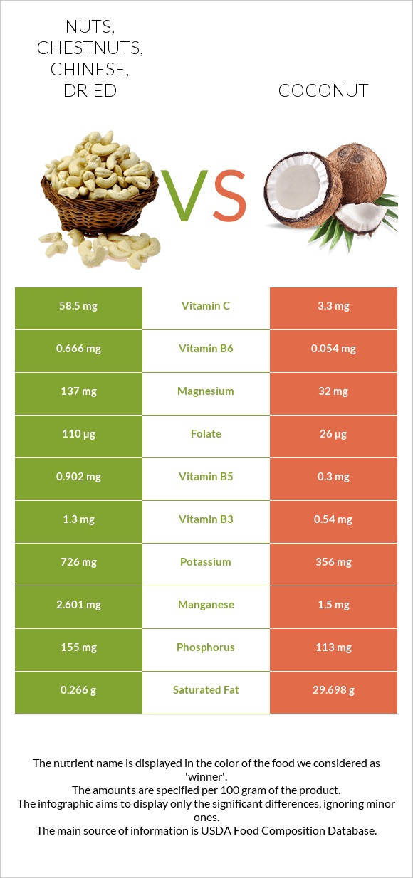 Nuts, chestnuts, chinese, dried vs Coconut infographic