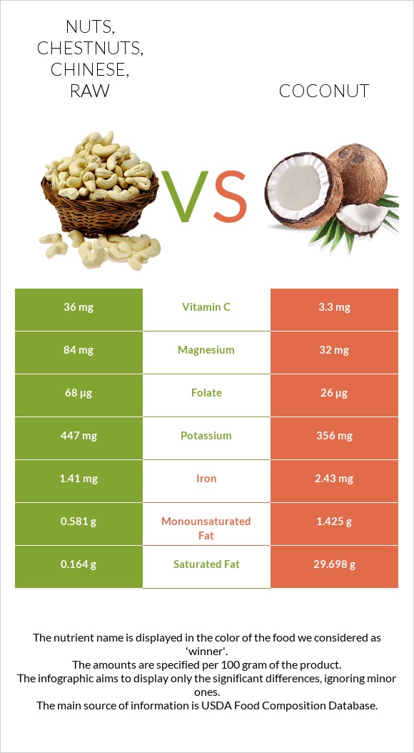 Nuts, chestnuts, chinese, raw vs Կոկոս infographic