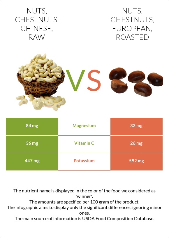 Nuts, chestnuts, chinese, raw vs Nuts, chestnuts, european, roasted infographic