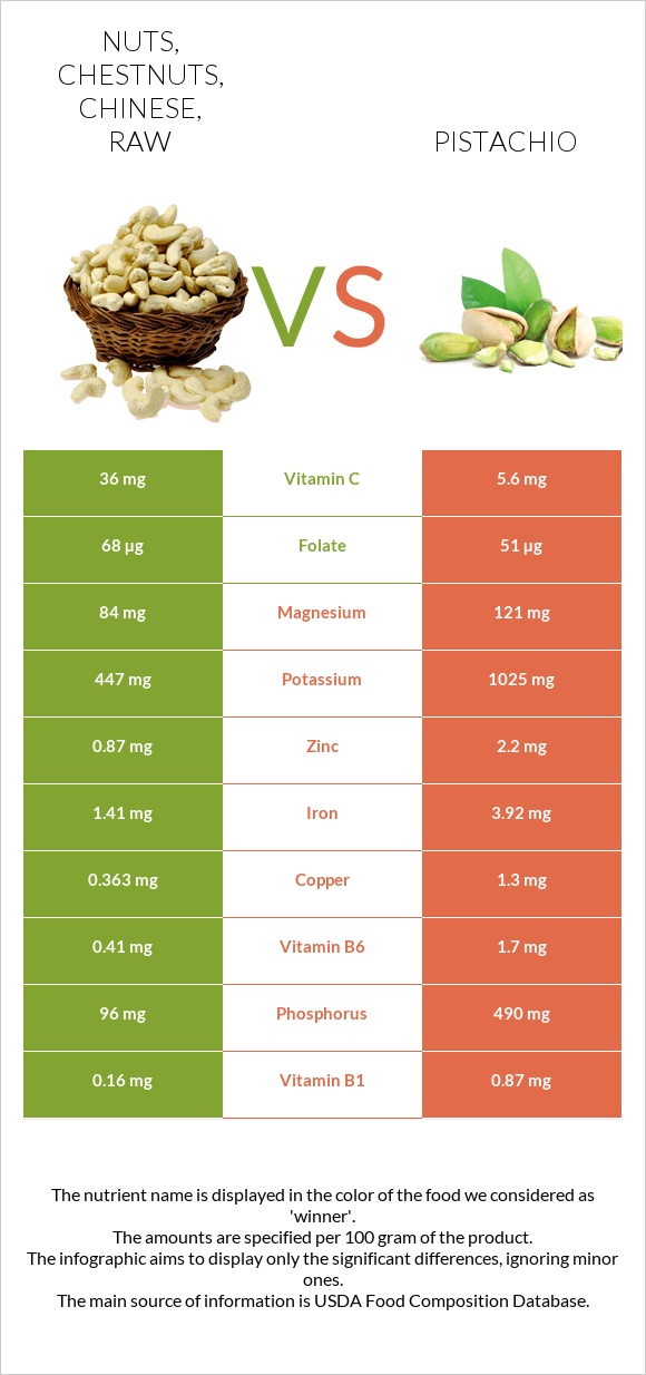 Nuts, chestnuts, chinese, raw vs Pistachio infographic