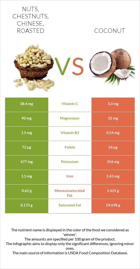 Nuts, chestnuts, chinese, roasted vs Coconut infographic