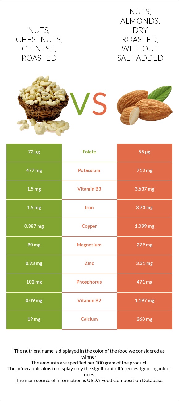 Nuts, chestnuts, chinese, roasted vs. Nuts, almonds, dry roasted ...