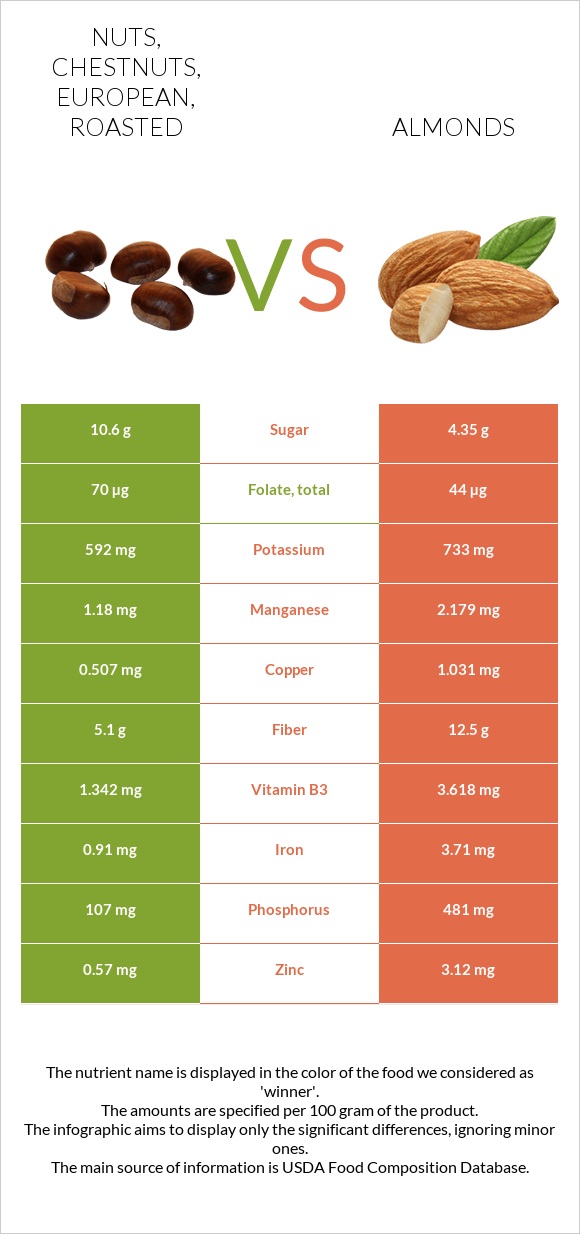 Nuts, chestnuts, european, roasted vs Նուշ infographic