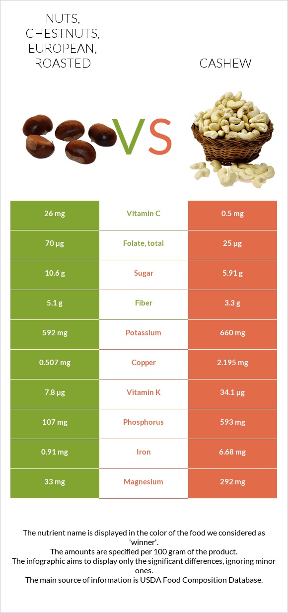 Nuts, chestnuts, european, roasted vs Հնդկական ընկույզ infographic