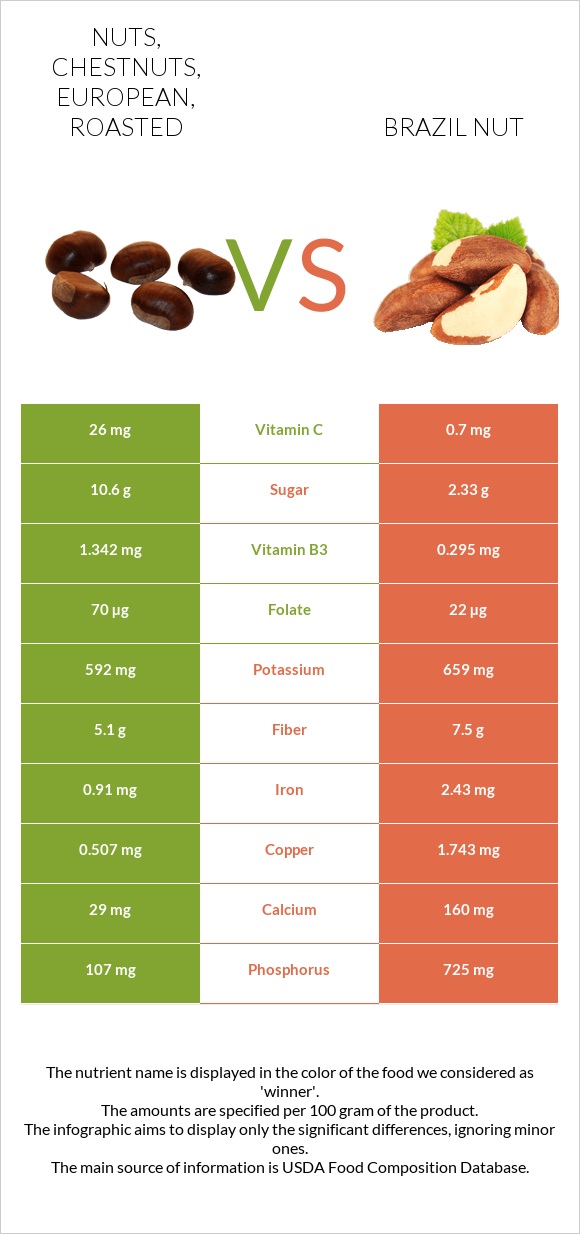 Nuts, chestnuts, european, roasted vs Brazil nut infographic