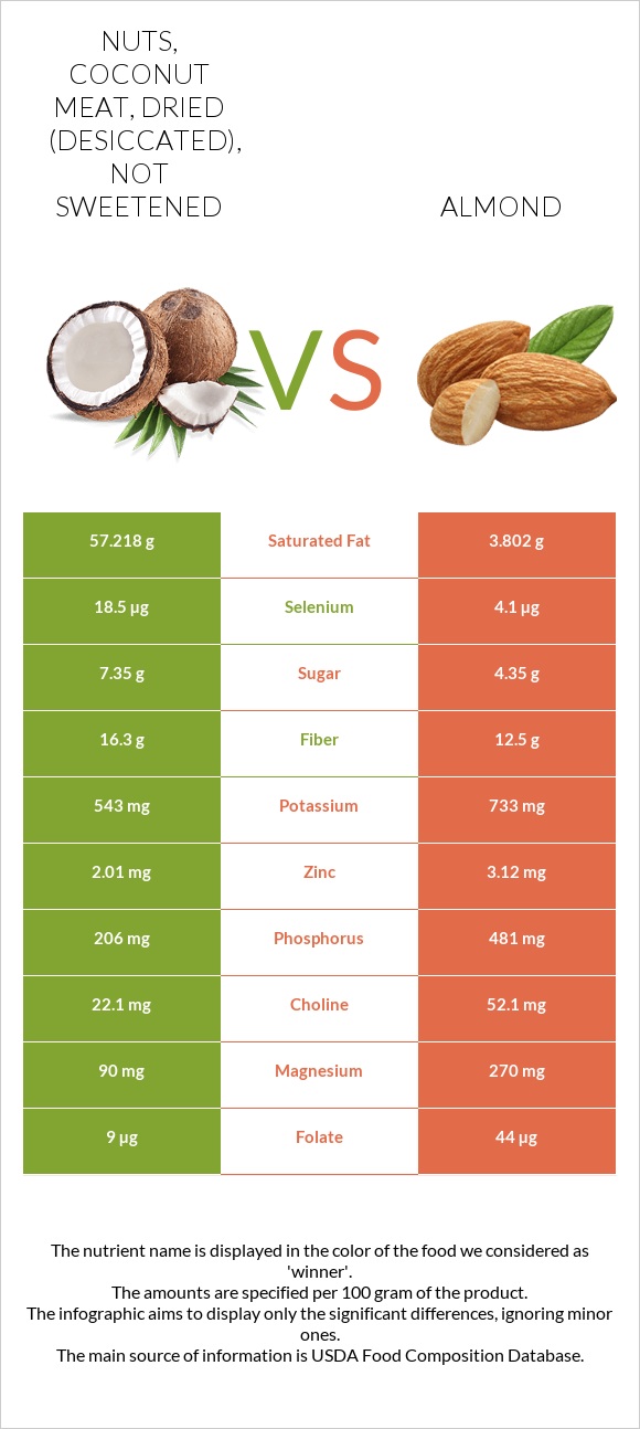 Nuts, coconut meat, dried (desiccated), not sweetened vs Almond infographic