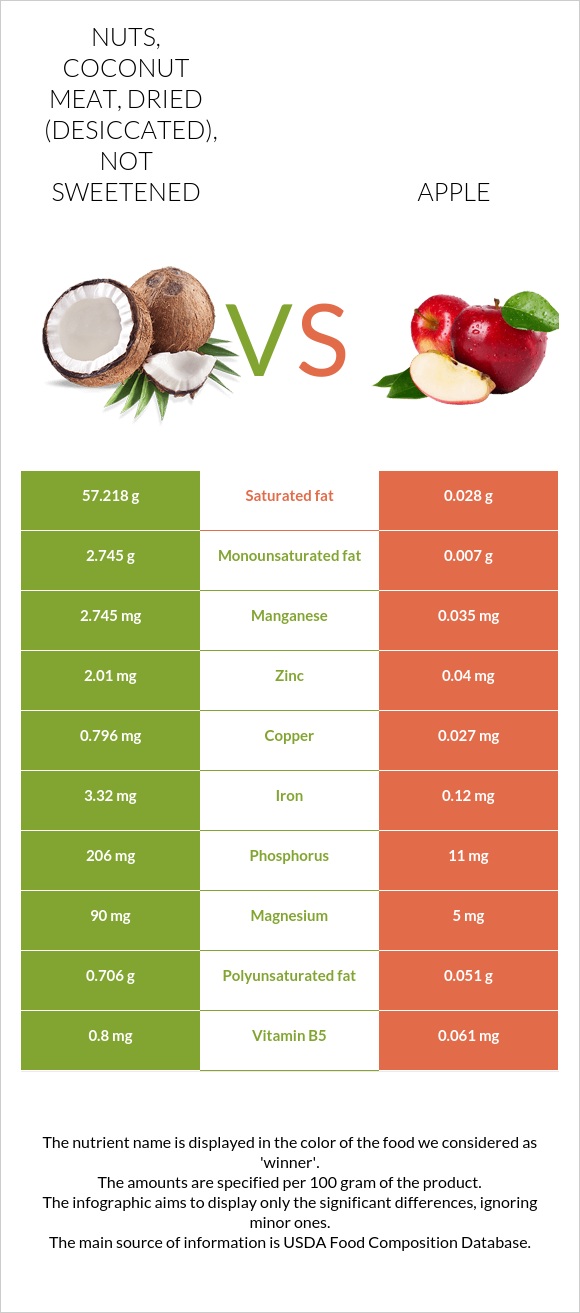 Nuts, coconut meat, dried (desiccated), not sweetened vs. Apple — In