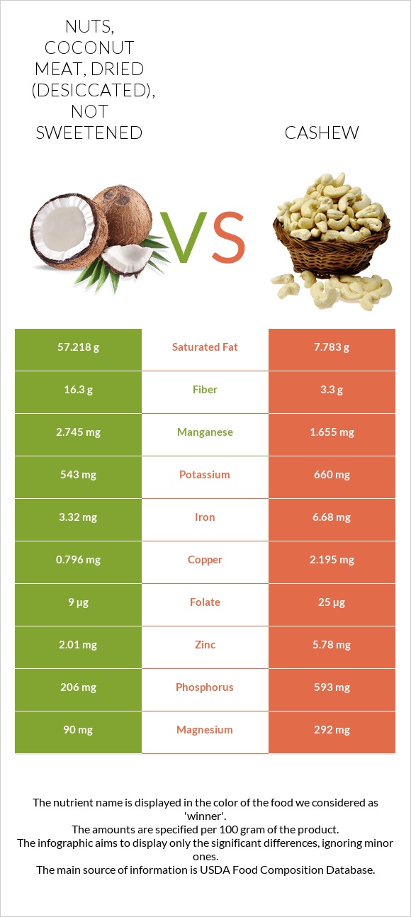 Nuts, coconut meat, dried (desiccated), not sweetened vs Cashew infographic