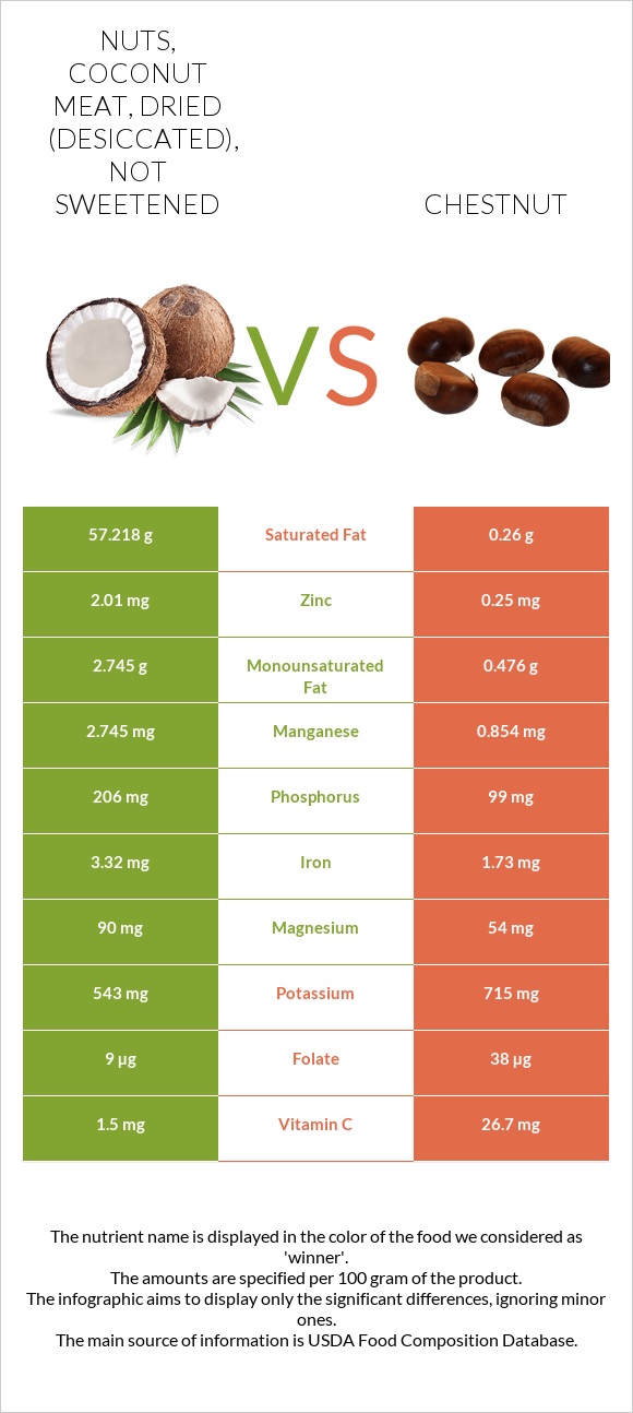 Nuts, coconut meat, dried (desiccated), not sweetened vs Chestnut infographic