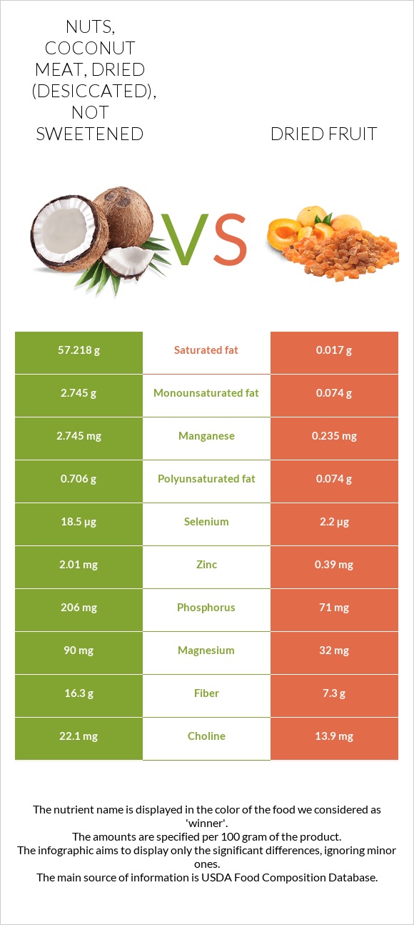 Nuts, coconut meat, dried (desiccated), not sweetened vs. Dried fruit