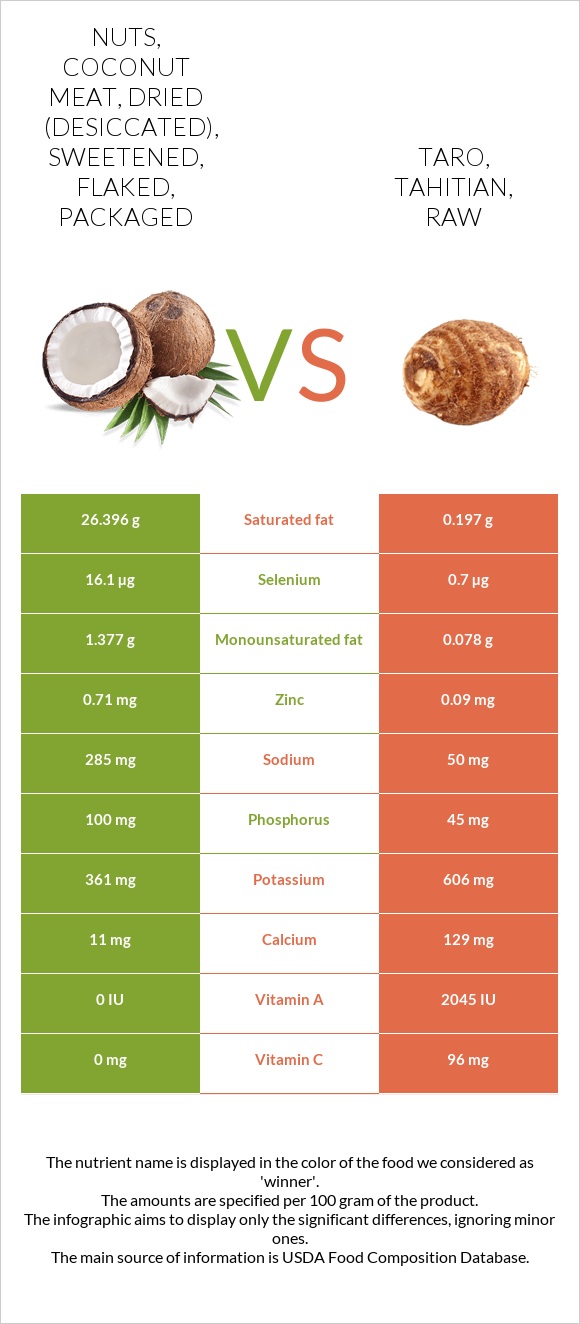 Nuts, coconut meat, dried (desiccated), sweetened, flaked, packaged vs