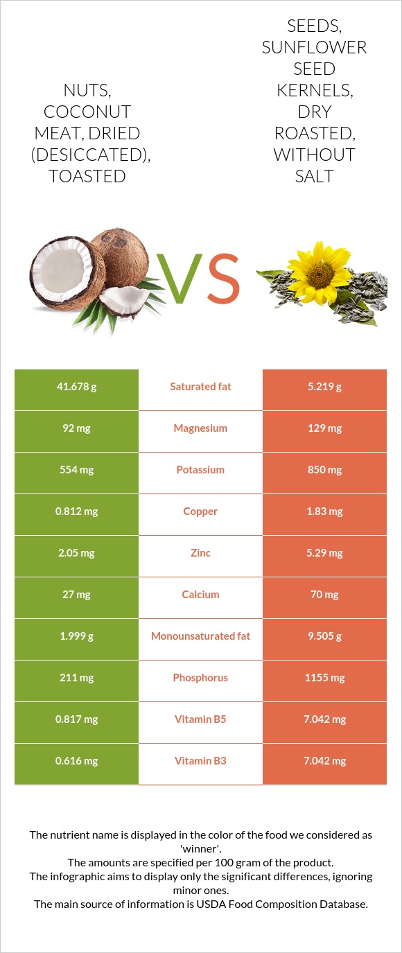 Nuts, coconut meat, dried (desiccated), toasted vs. Seeds, sunflower