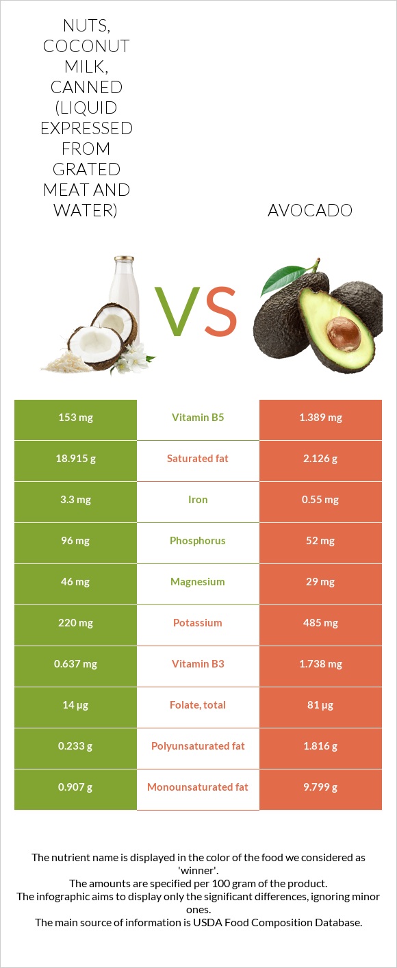 Nuts, coconut milk, canned (liquid expressed from grated meat and water) vs Avocado infographic