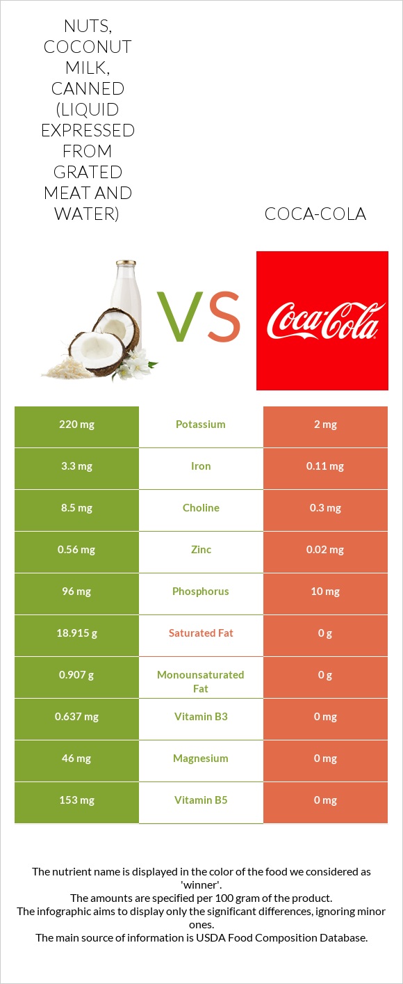 Nuts, coconut milk, canned (liquid expressed from grated meat and water) vs Coca-Cola infographic