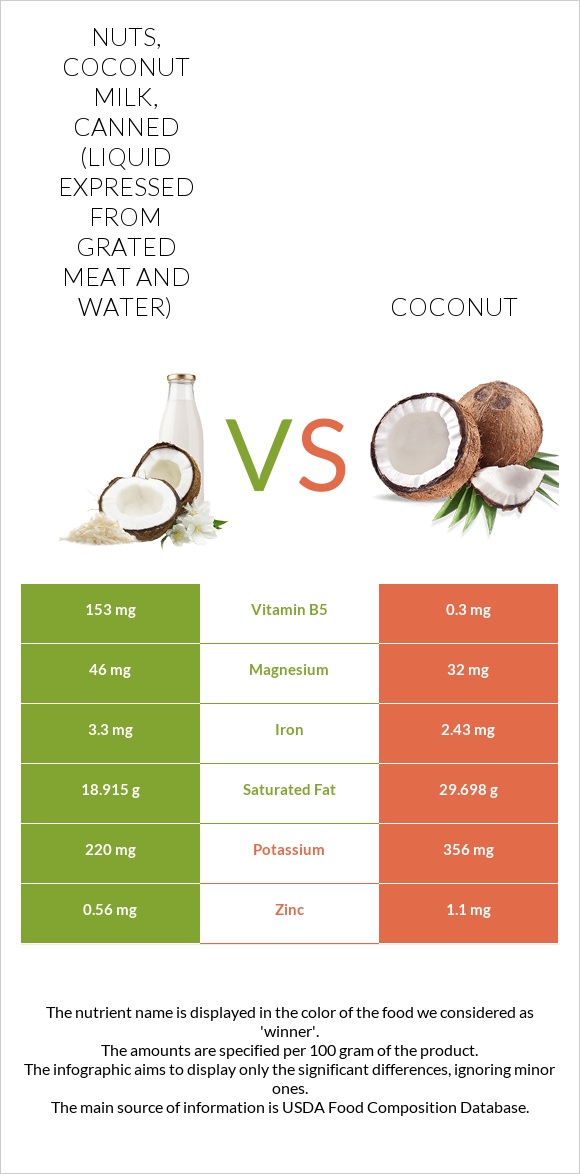 Nuts, coconut milk, canned (liquid expressed from grated meat and water) vs Coconut infographic