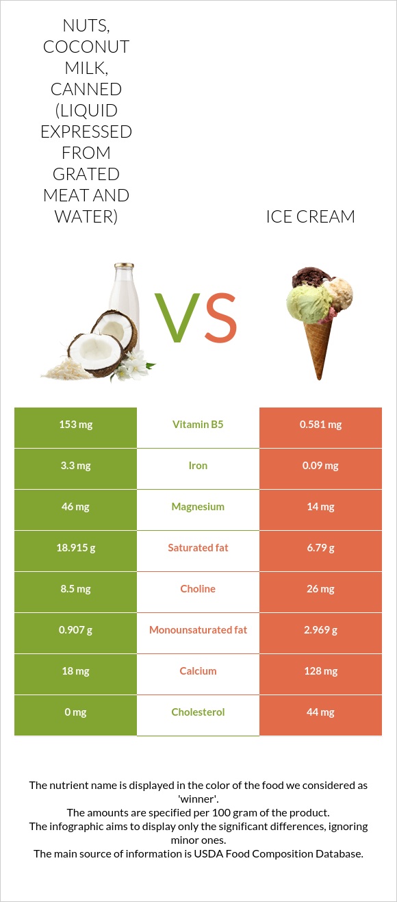 Nuts, coconut milk, canned (liquid expressed from grated meat and water