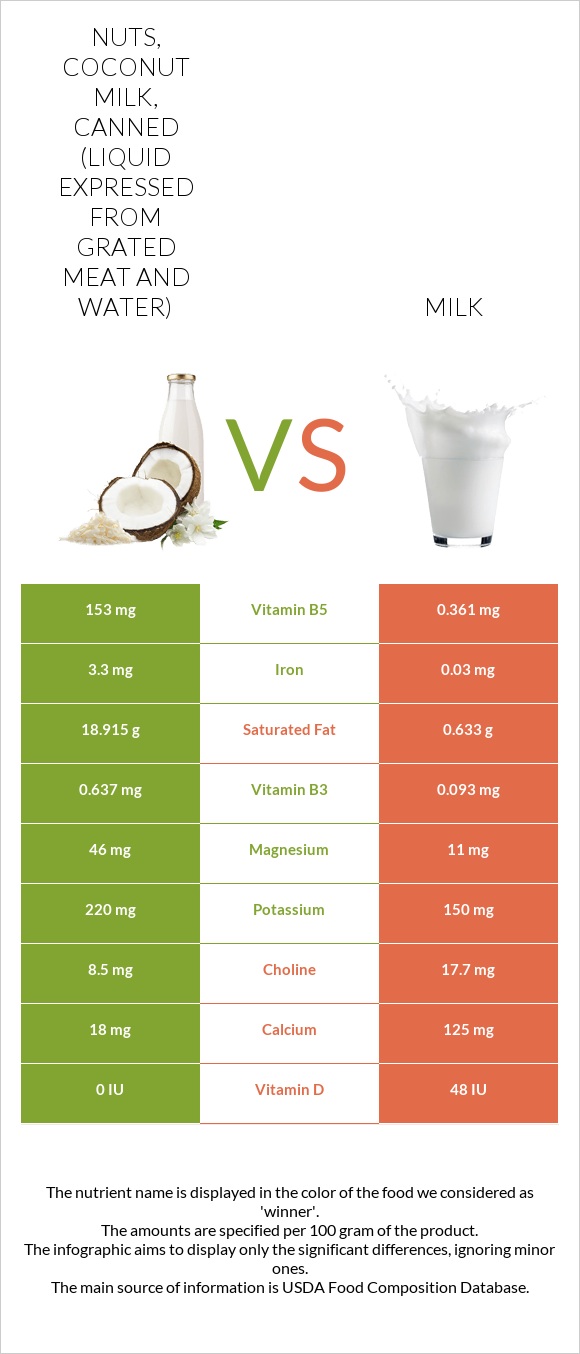 Nuts, coconut milk, canned (liquid expressed from grated meat and water) vs Milk infographic