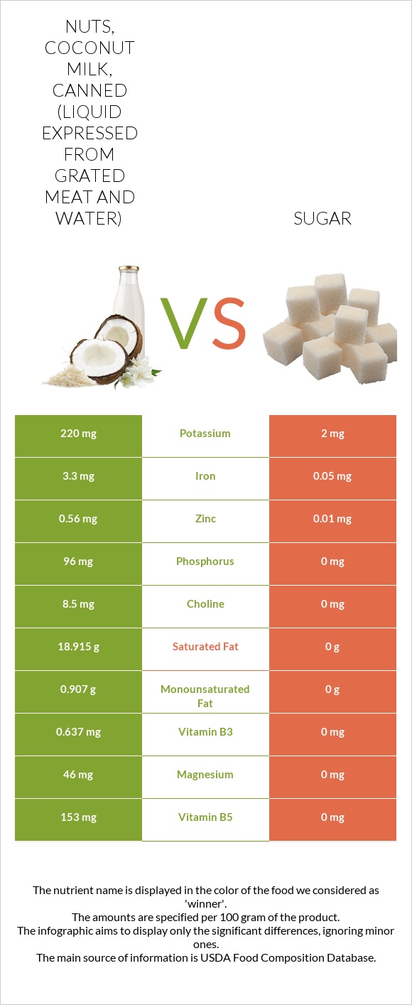 Nuts, coconut milk, canned (liquid expressed from grated meat and water) vs Sugar infographic