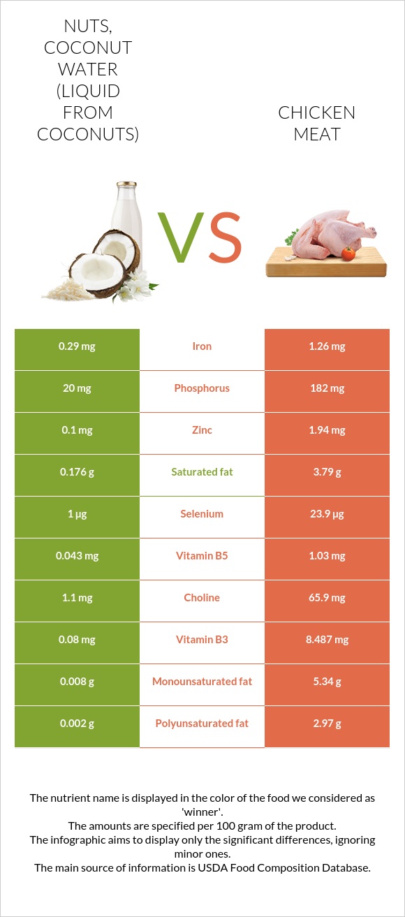Nuts, coconut water (liquid from coconuts) vs Chicken meat InDepth Nutrition Comparison