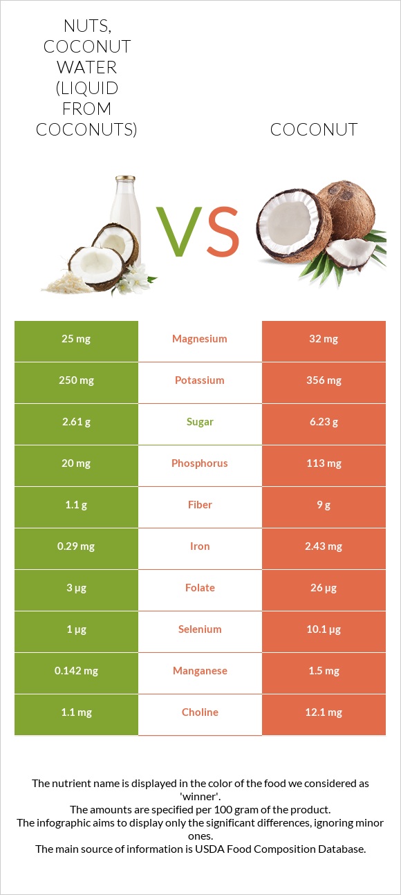 Nuts, coconut water (liquid from coconuts) vs Կոկոս infographic