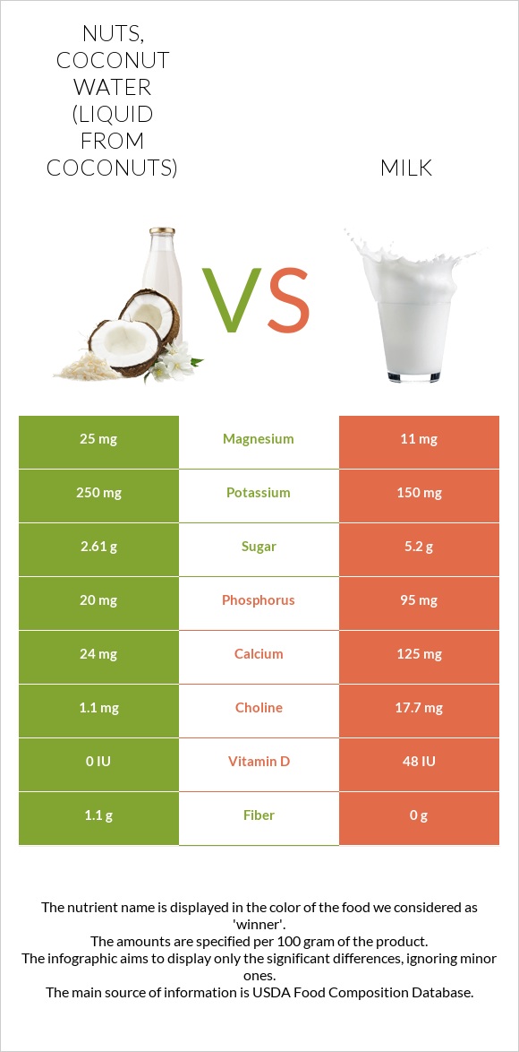 Nuts, coconut water (liquid from coconuts) vs Milk infographic