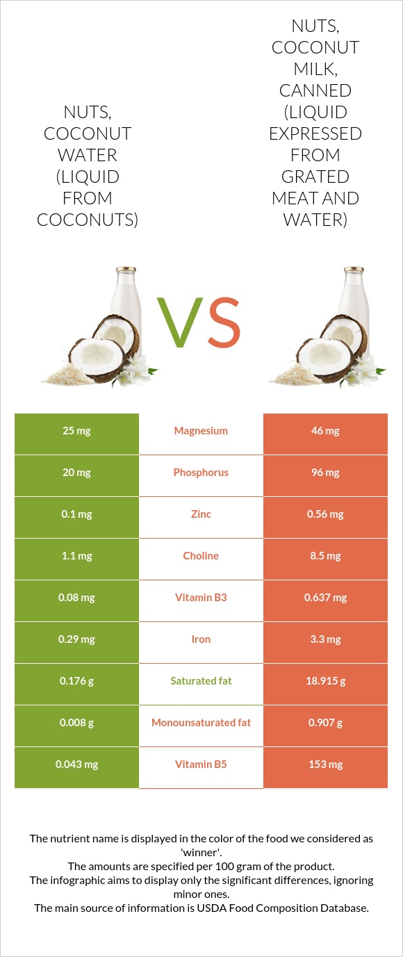 Nuts, coconut water (liquid from coconuts) vs Nuts, coconut milk
