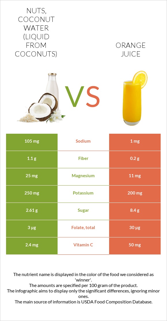 Nuts, coconut water (liquid from coconuts) vs. Orange juice — InDepth