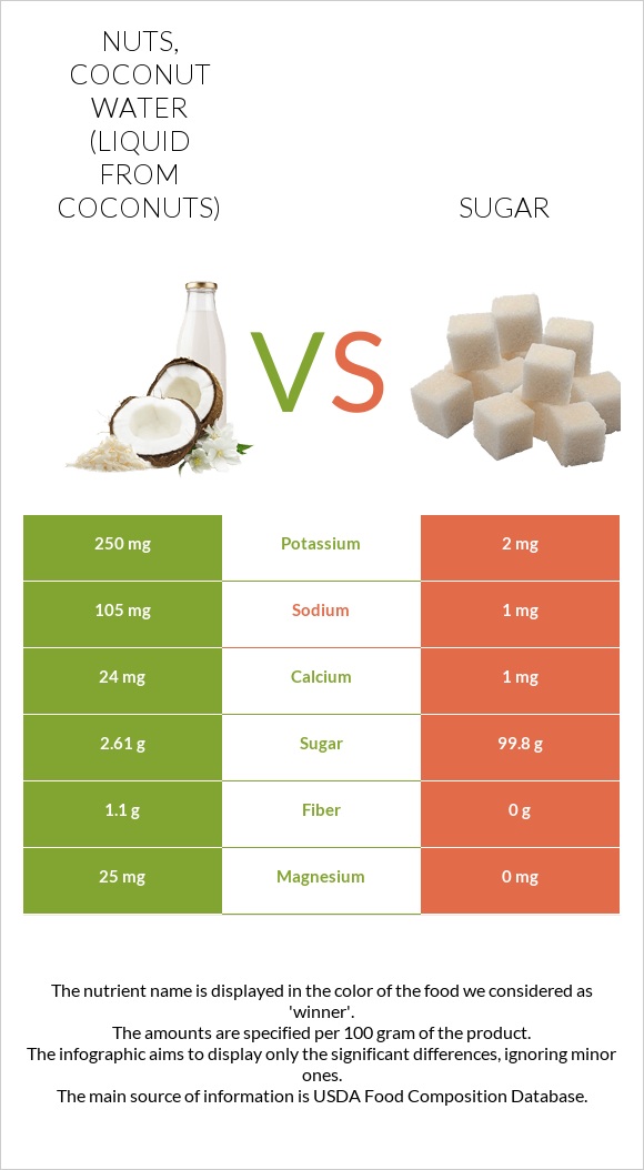 Nuts, coconut water (liquid from coconuts) vs Շաքար infographic