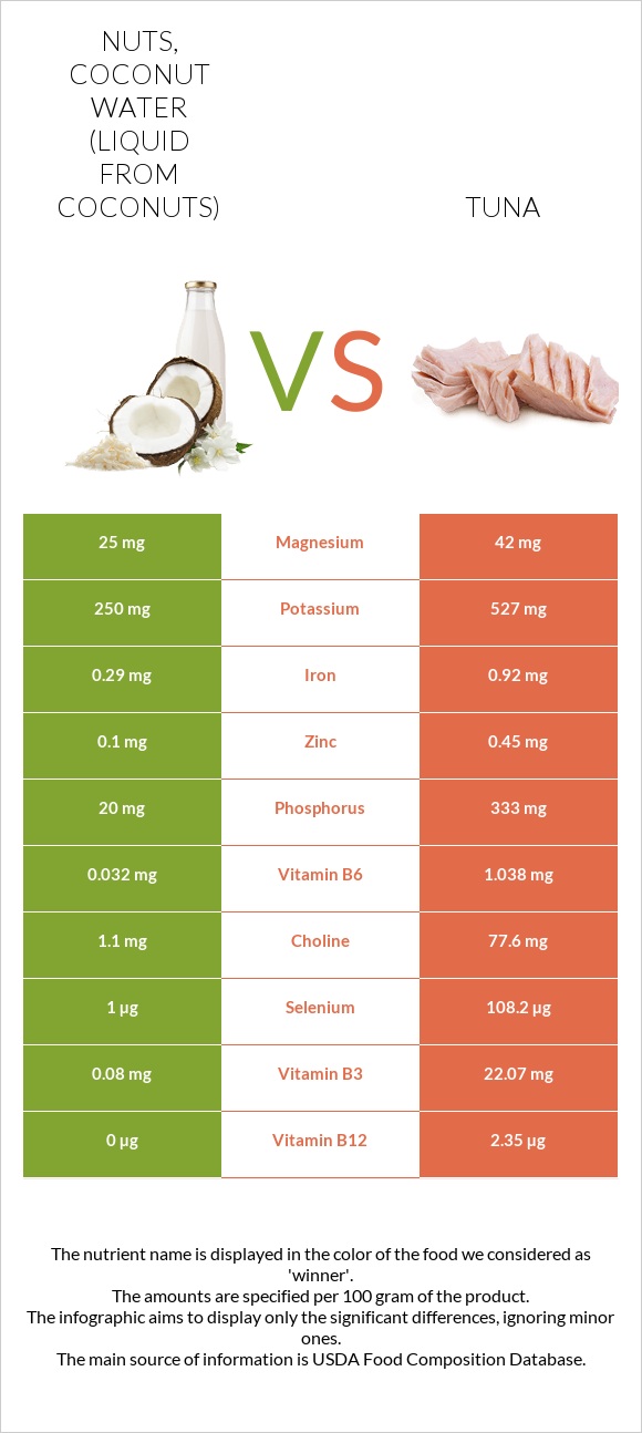 Nuts, coconut water (liquid from coconuts) vs Tuna InDepth Nutrition