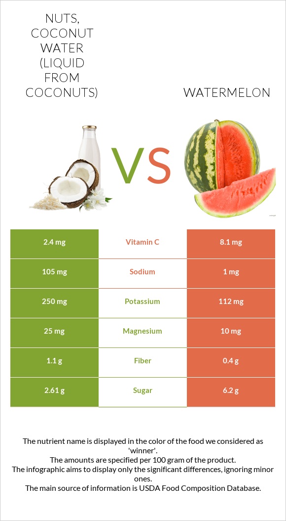 Nuts, coconut water (liquid from coconuts) vs Watermelon infographic