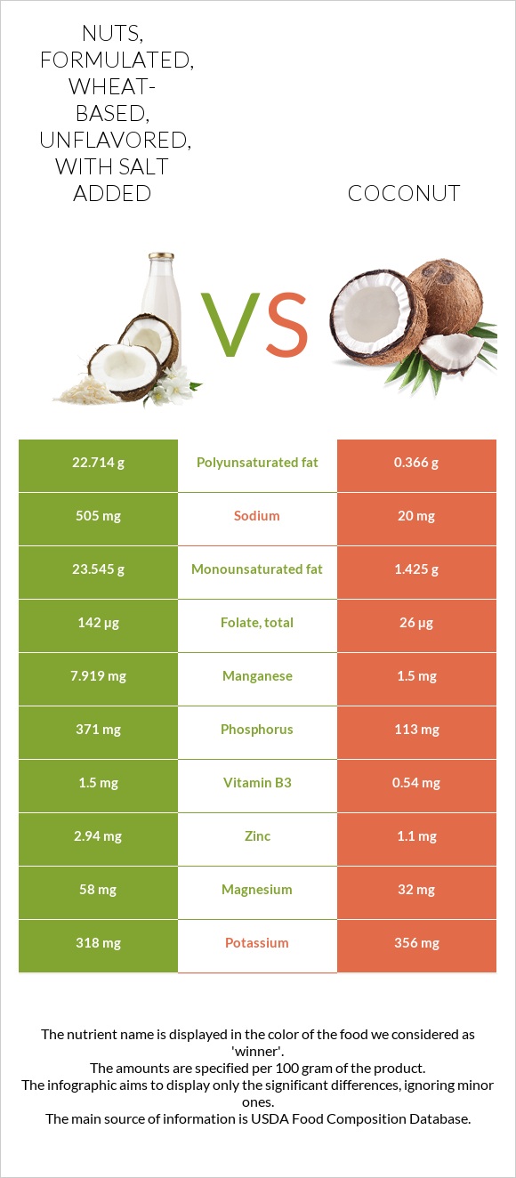 Nuts, formulated, wheat-based, unflavored, with salt added vs Coconut infographic