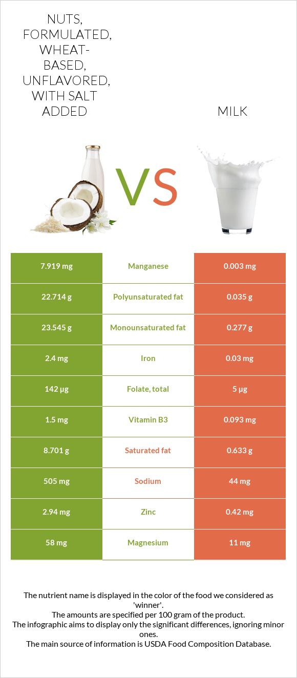 Nuts, formulated, wheat-based, unflavored, with salt added vs Milk infographic