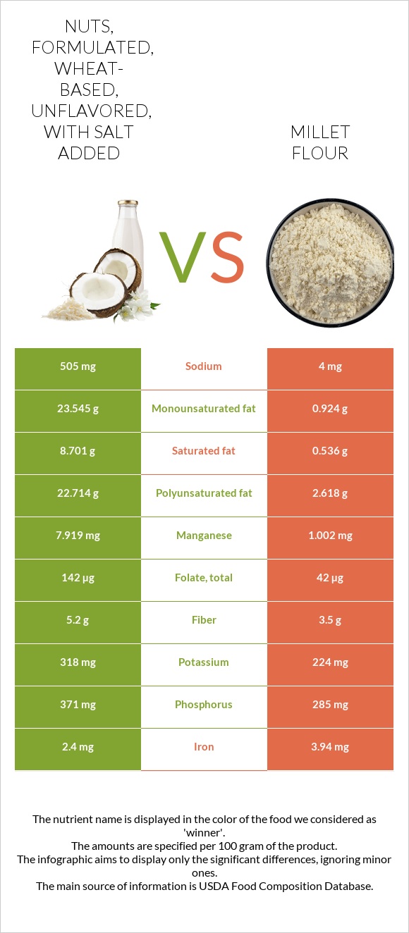 Nuts, formulated, wheat-based, unflavored, with salt added vs Millet flour infographic