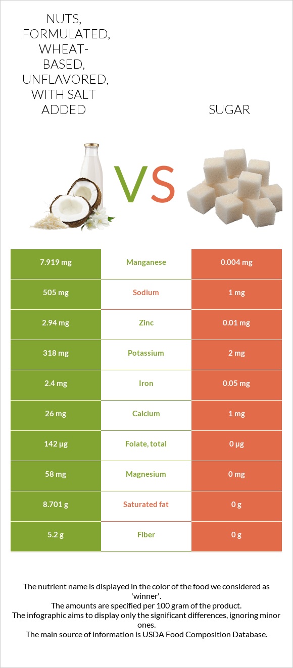 Nuts, formulated, wheat-based, unflavored, with salt added vs Sugar infographic