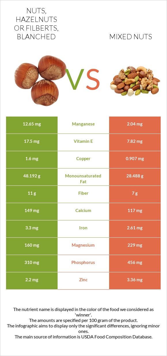 Nuts, hazelnuts or filberts, blanched vs Mixed nuts infographic