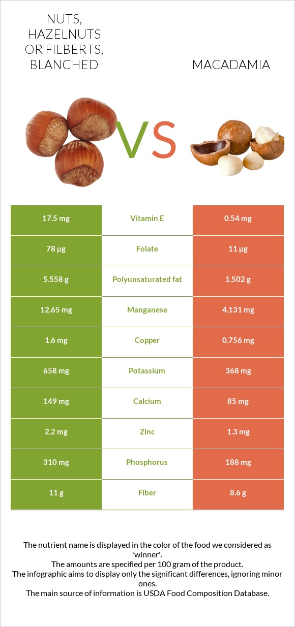 Nuts, hazelnuts or filberts, blanched vs Macadamia infographic