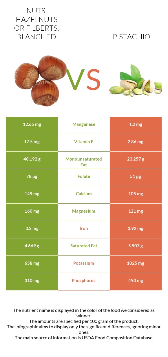 Nuts, hazelnuts or filberts, blanched vs Պիստակ infographic