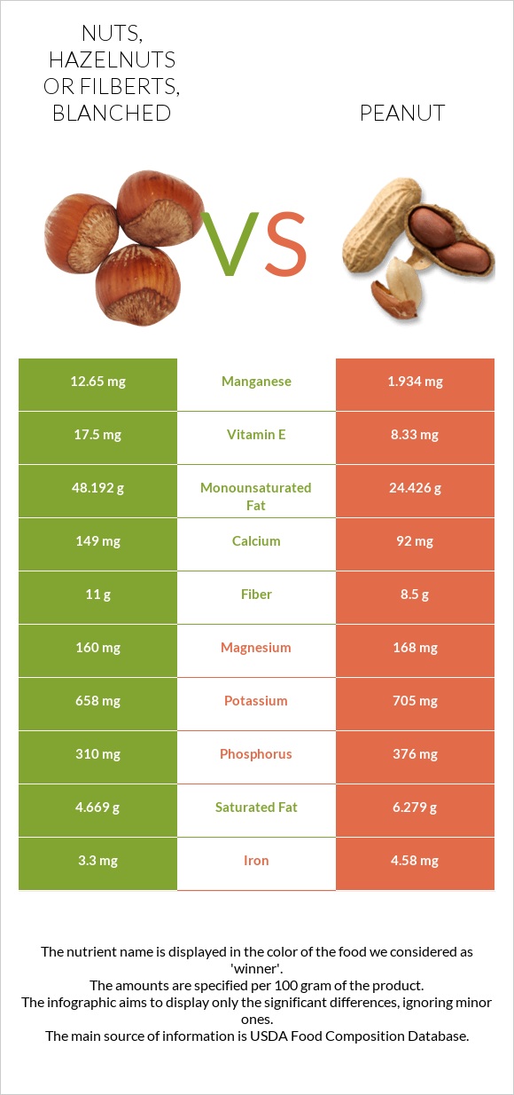 Nuts, hazelnuts or filberts, blanched vs Գետնանուշ infographic