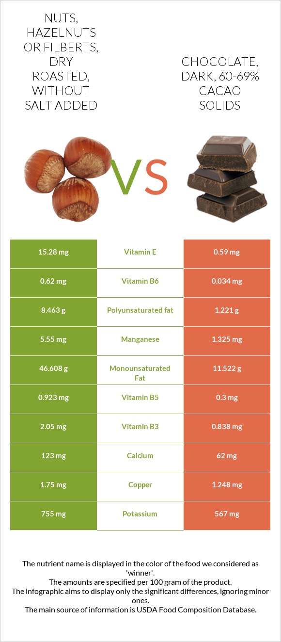 Nuts, hazelnuts or filberts, dry roasted, without salt added vs Chocolate, dark, 60-69% cacao solids infographic