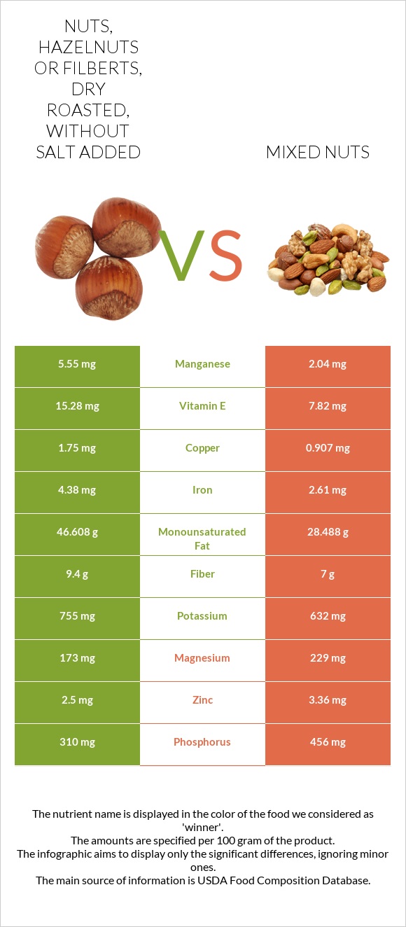 Nuts, hazelnuts or filberts, dry roasted, without salt added vs Խառը ընկույզ infographic